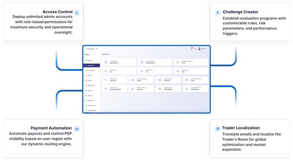 Advanced CRM mockup for prop trading firm management