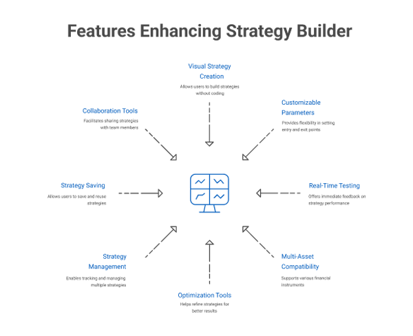 Real-time trading strategy builder and analysis interface